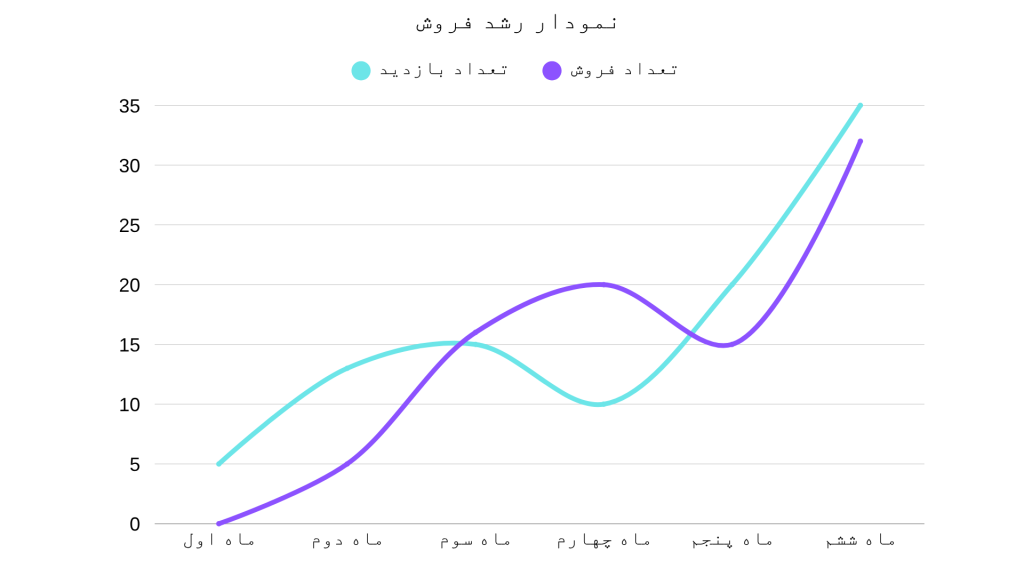 نمودار نرخ فروش